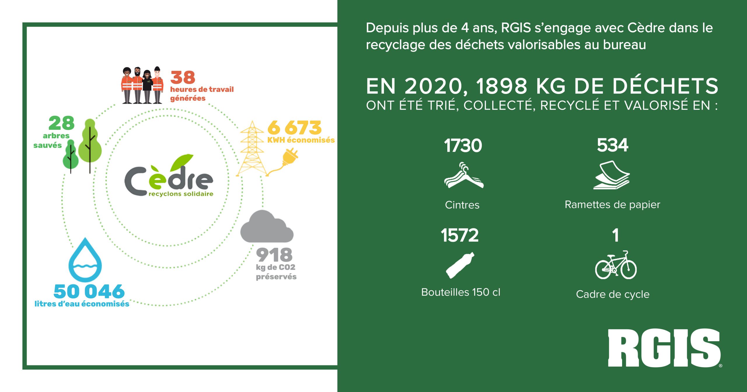 Depuis plus de 4 ans , RGIS s'engage avec Cèdre dans le recyclage des déchets valorisables au bureau. En 2020, 1898kg de déchets trié collecté, recyclé et valorisé